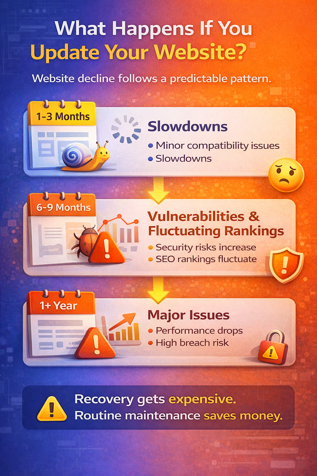 A visual guide showing the impact of website updates over time. It highlights potential issues such as slowdowns in the first 3 months, vulnerabilities and fluctuating rankings from 6 to 9 months, and major performance drops and security risks after 1+ year. The importance of regular maintenance to avoid expensive recovery is emphasized.