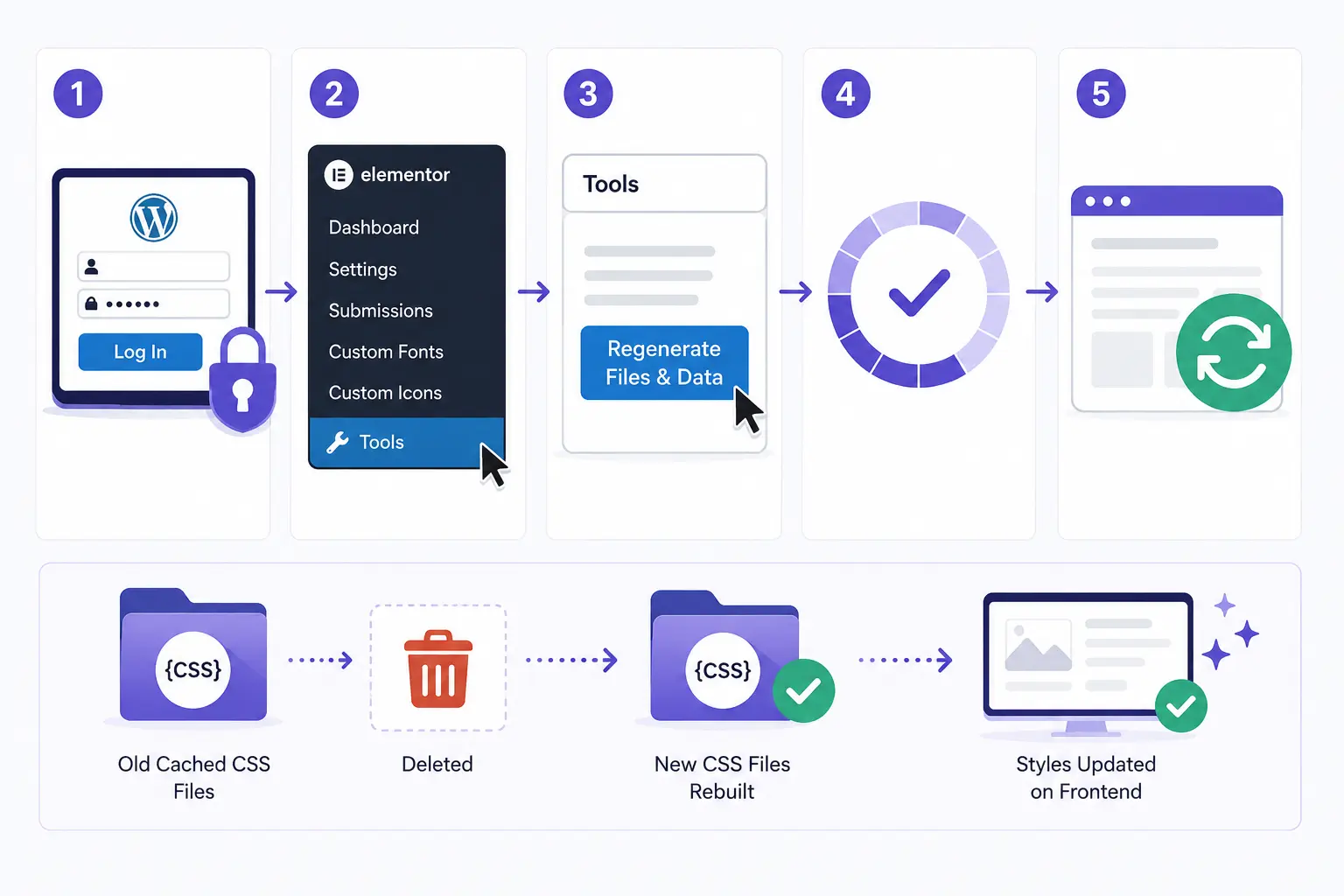 Step-by-step visual flow showing how to regenerate Elementor files and data to fix outdated or broken CSS in WordPress.