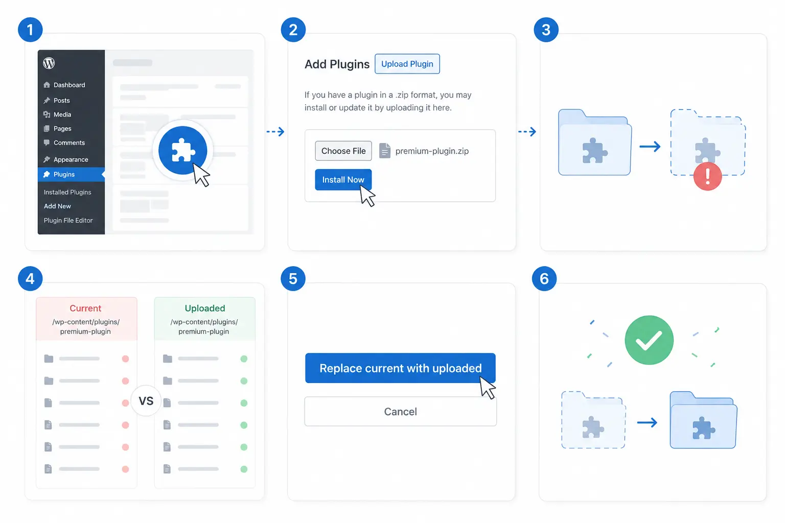 Step-by-step visual guide showing how to upload a WordPress plugin via .zip file, resolve folder conflict, and replace existing plugin using the “Replace current with uploaded” option.