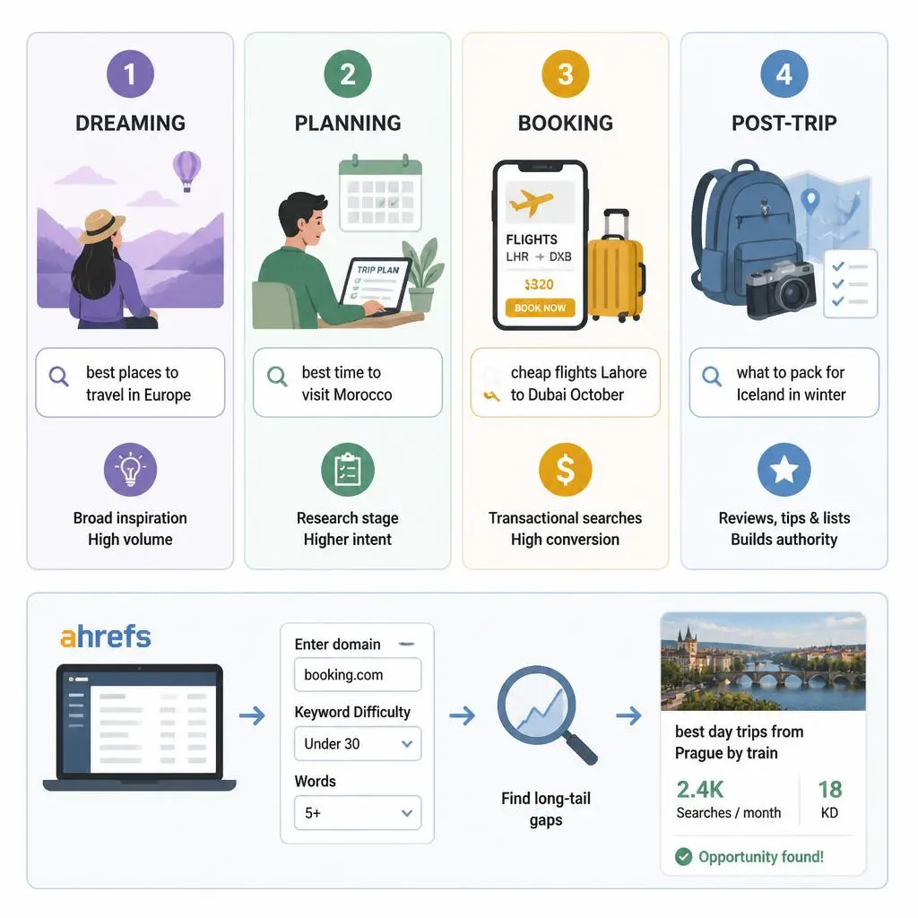 Four stages of travel search intent funnel — dreaming, planning, booking, and post-trip keywords