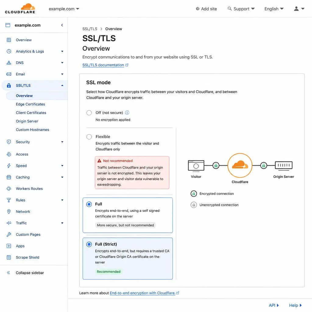 Cloudflare SSL/TLS settings page showing Full Strict mode selected instead of Flexible SSL